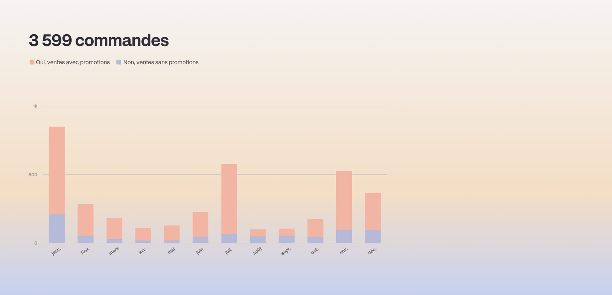 Marques E-commerce dépendantes à la promotion statistique
