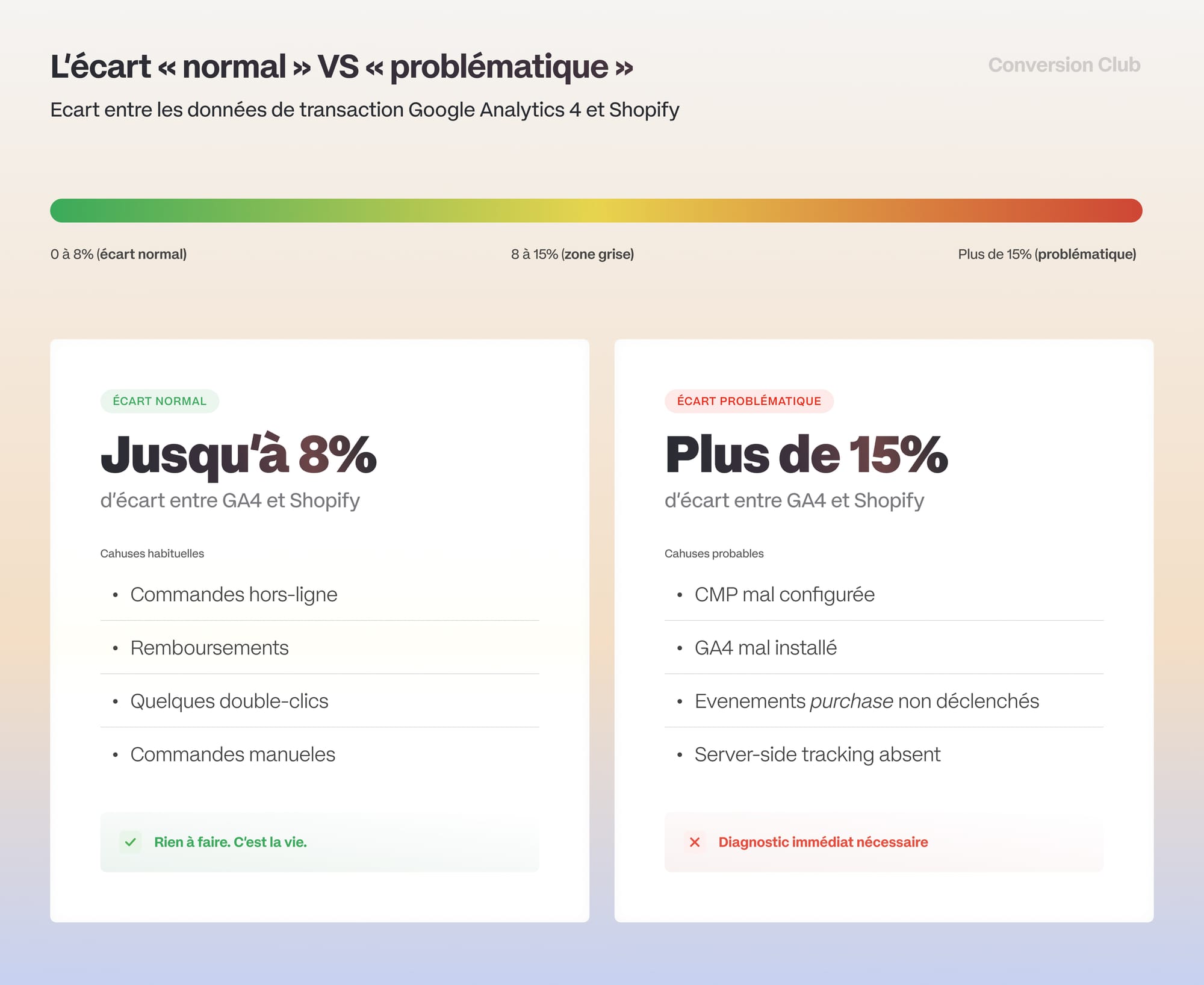 Comment configurer son tracking GA4 ?