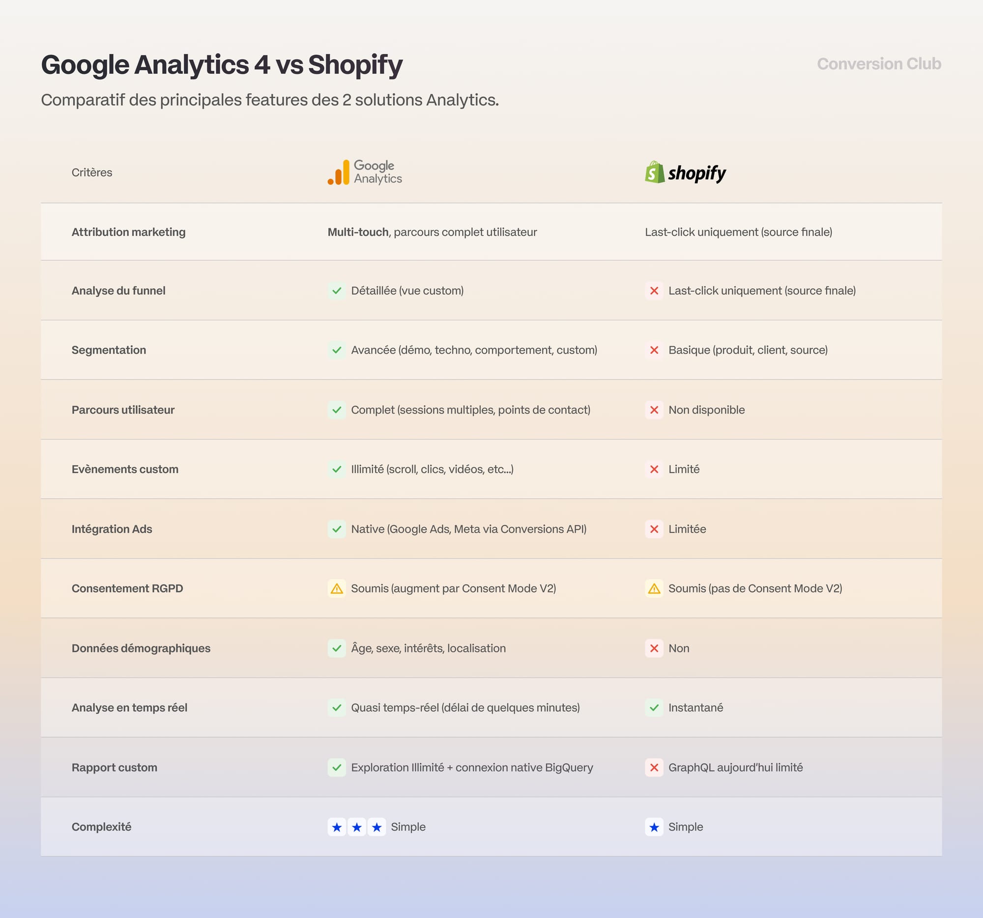Choisir GA4 comme complément à Shopify